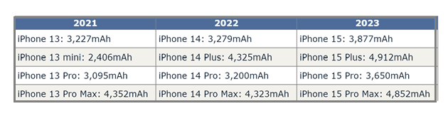 雷波苹果15维修站分享iPhone15电池容量有多少
